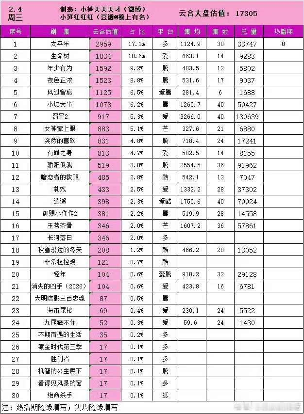 昨天生命树酷云收视率新低了，cvb也在下降，已经两次1.5%了，云合播放量也扑扑