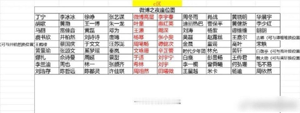 吃瓜[吃瓜]微博之夜1.11，座位[吃瓜][吃瓜][吃瓜]老胡和杨紫、王一博，这