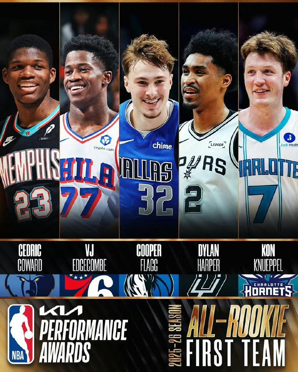 爱奇库姆、弗拉格、克尼佩尔全票当选！NBA最佳新秀阵容