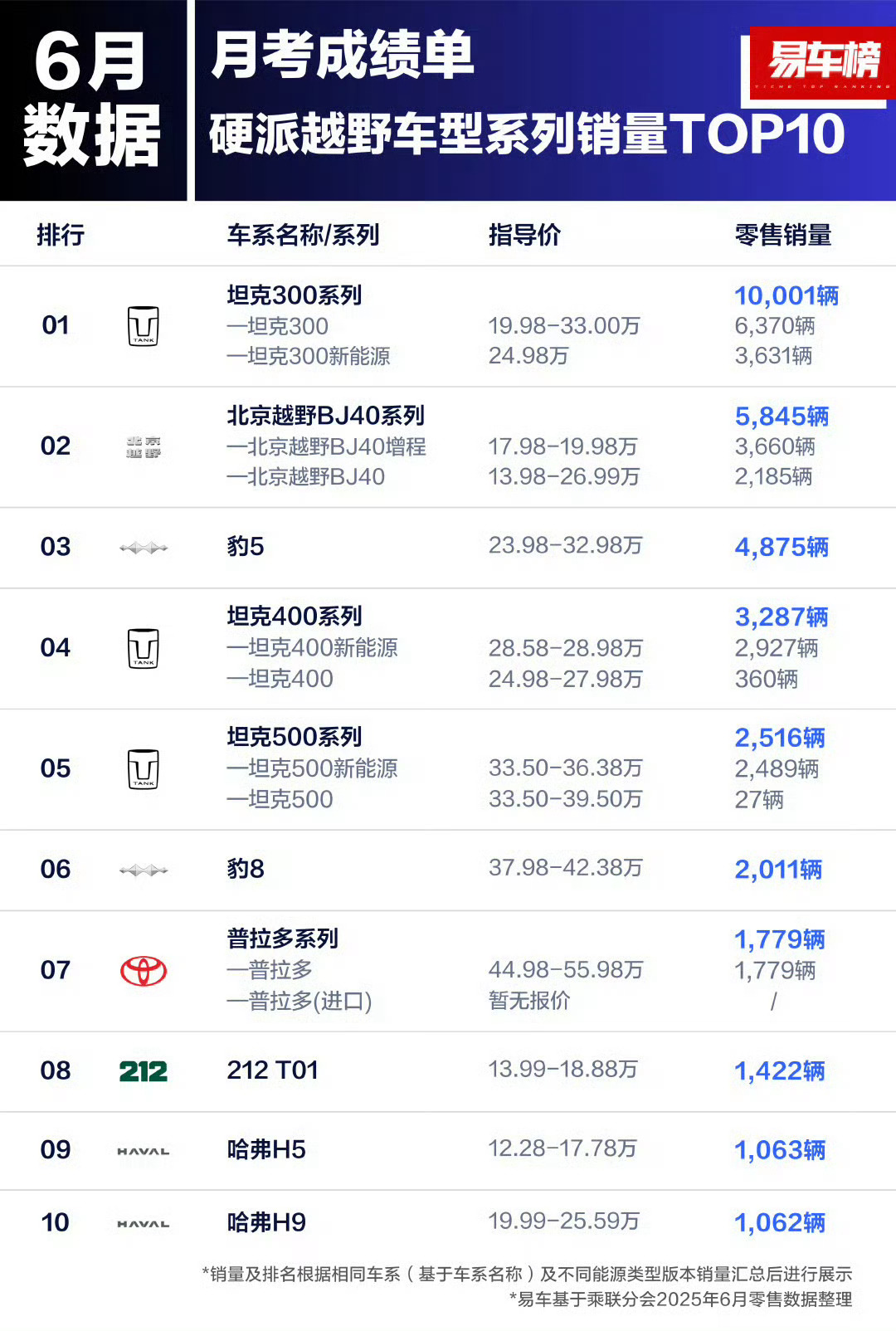 6月份的硬派越野车型销量Top 10，坦克300系列正好破万！大哥的地位，还是很