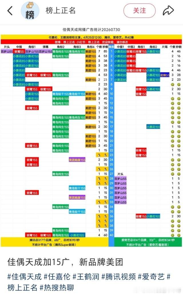 任嘉伦 佳偶天成加广继续中！腾讯平台美团继续加，目前15广！而且加了2集无广的剧