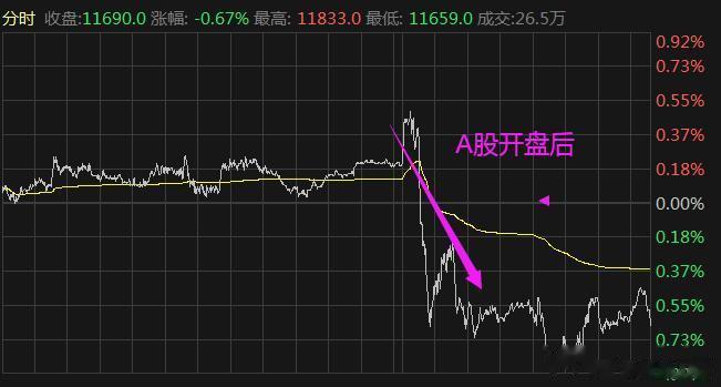 今天是富时A50交割日，让大家看看它是怎么砸盘的。一到9点30准时下砸，下午3: