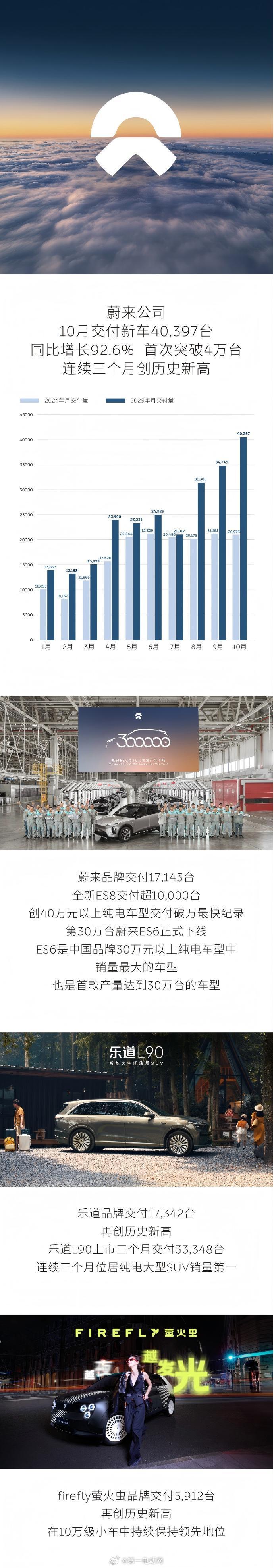 十月销量榜蔚来、小鹏、小米汽车，齐站4万大关蔚来10月交付新车40,397辆，创