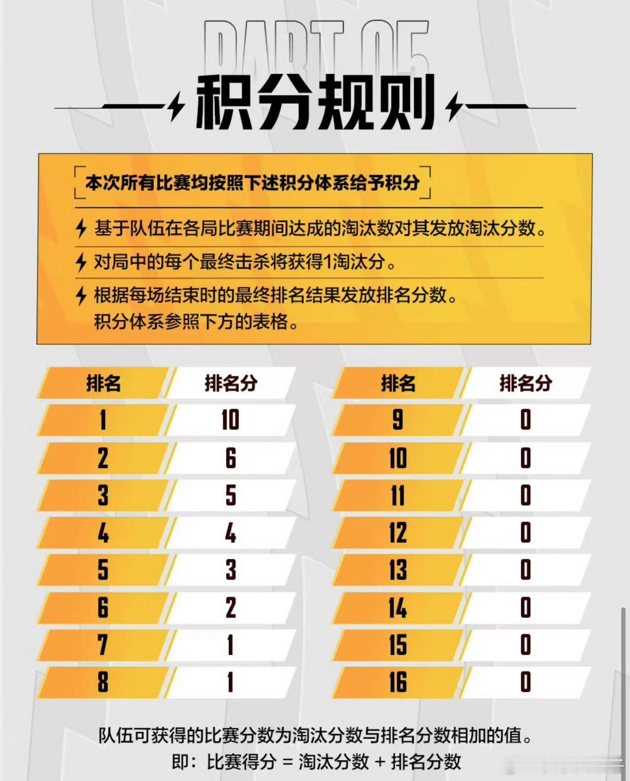 PEL夏决赛点分调整至10分 PEL夏决调整赛制，赛点分上调到10分。和平精英职