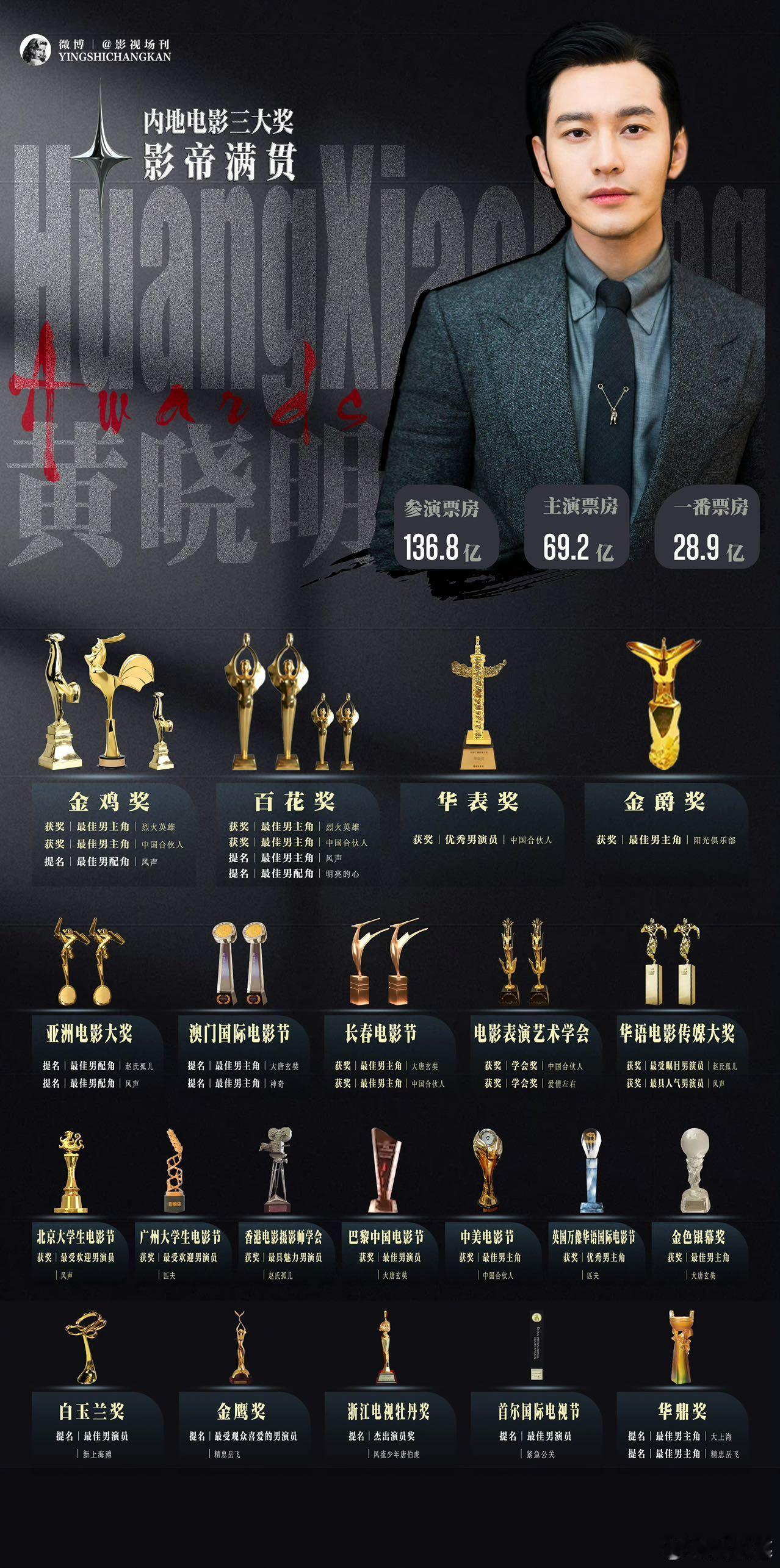 作为影帝，黄晓明的演技已经不容小觑，他在银幕上的每个角色都深刻而立体。无论挑战什