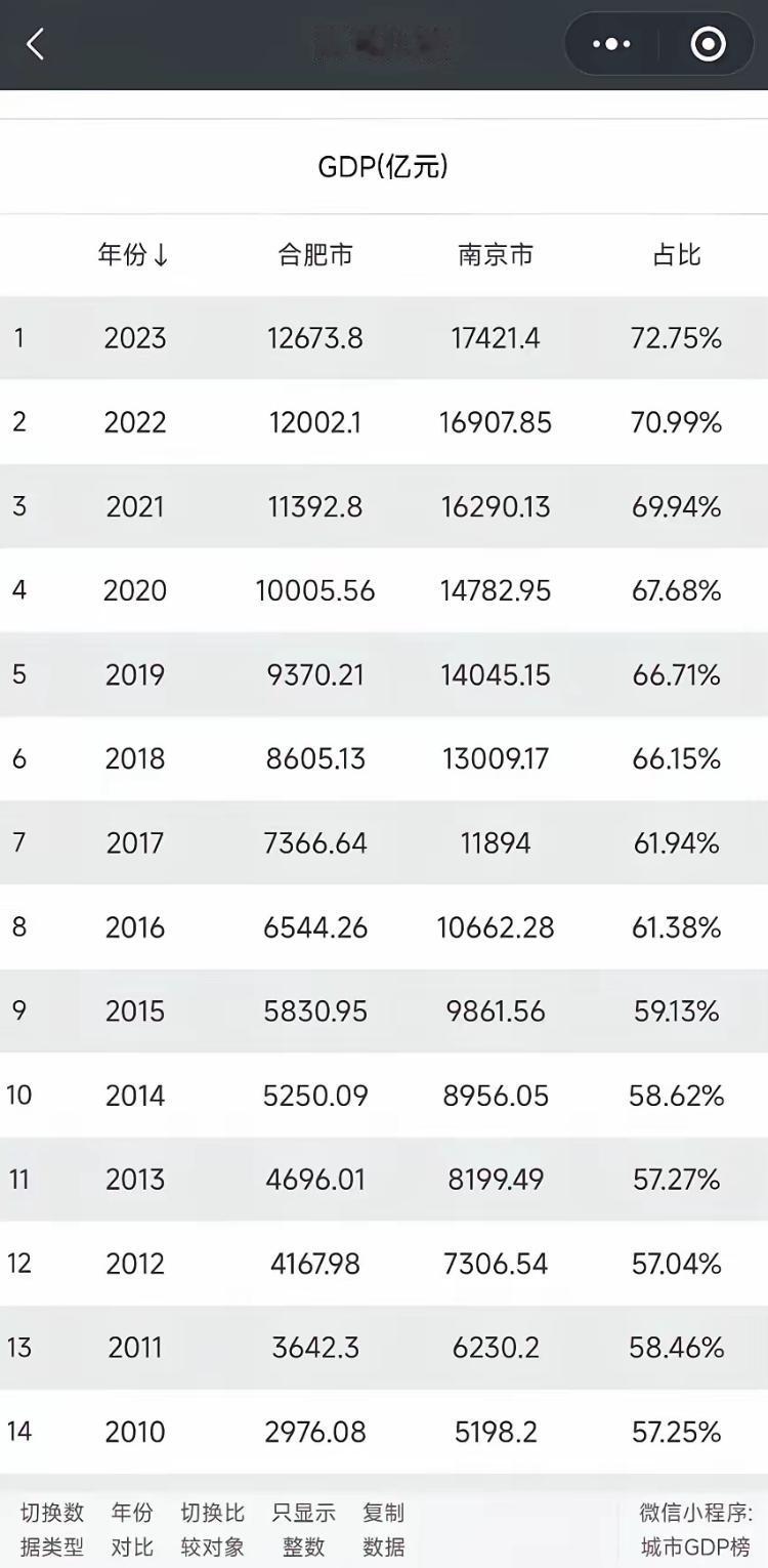 2023年合肥gdp已经占到南京的72.75%了，30年前合肥gdp只有南京的2