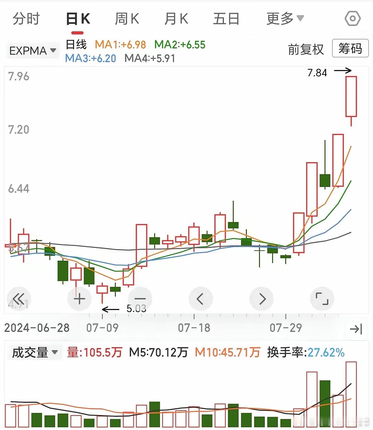 很多强势主升票，都会经历两个阶段。第一阶段反复磨底，低点慢慢抬高，均线收拢修复，