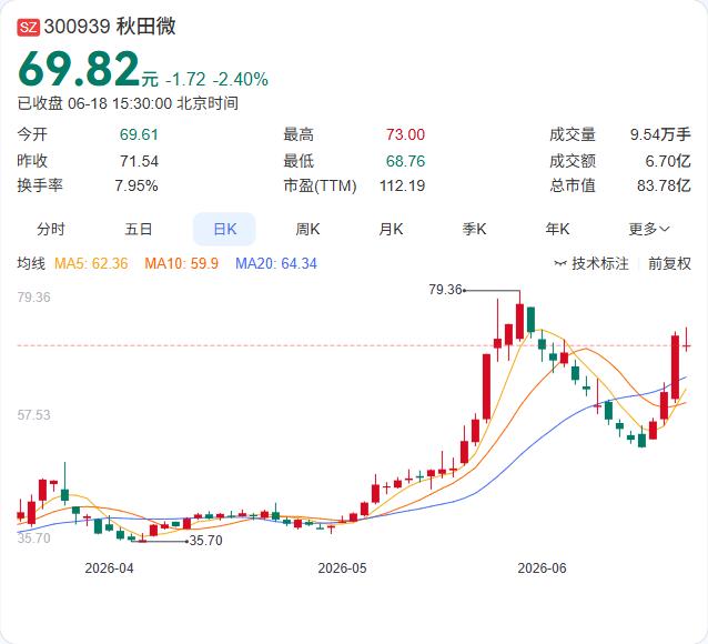 秋田微刚披露了一份减持计划，涉及特定股东及多位董监高，合计减持比例1.48%。计
