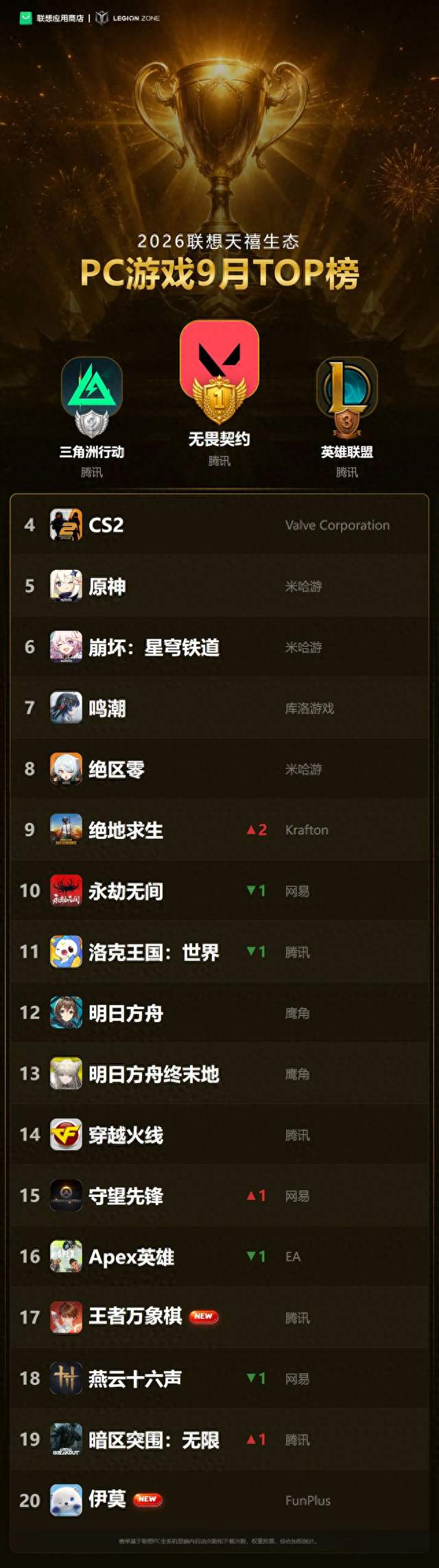 9月PC榜：腾讯《王者万象棋》、FunPlus《伊莫》空降榜单