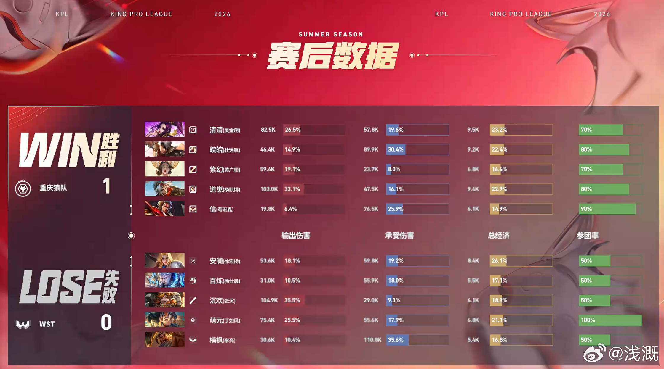 皖皖的夏侯惇狼队对战WST首局狼队速胜WST，皖皖夏侯惇斩获MVP，极限二打四+