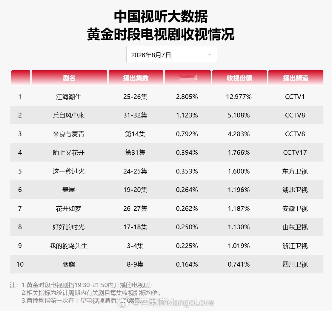 2026 年 8 月 7 日中国视听大数据 CVB 黄金档电视剧收视率日榜 TO
