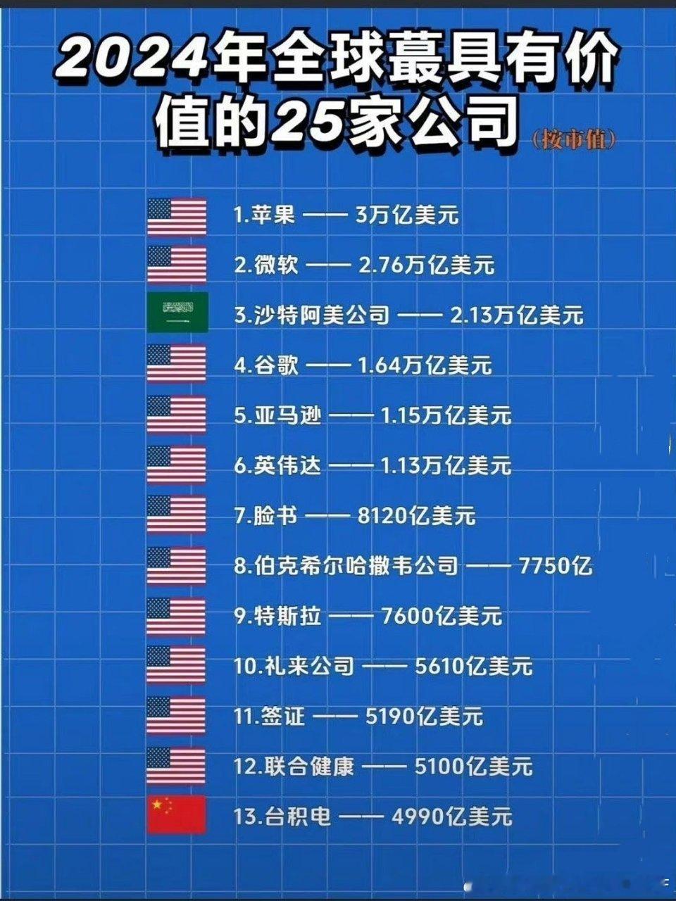 阿里，腾讯曾经都进过前五。 ​​​