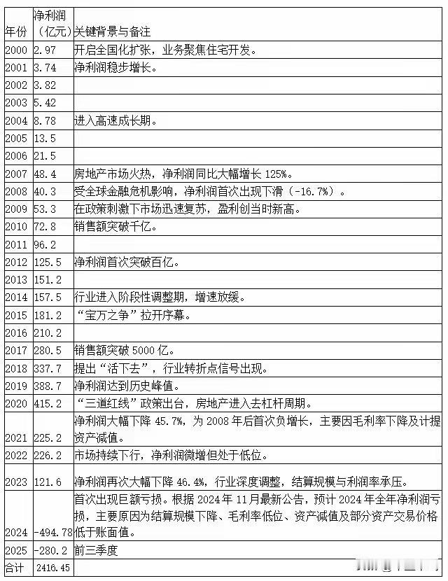 万科走到目前地步再去探讨他后续会面临什么样的结局已经没有太大的意义，一个企业的结