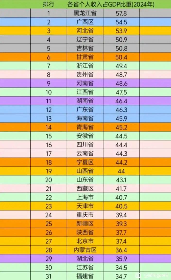 为什么说东北幸福指数最高？为什么海南、广西到处都是东北人？为什么东北人均存储高于