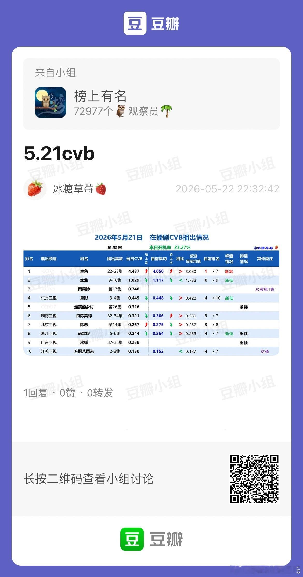 5.21CVB收视率主角 4.487，集均 4.05，年冠+史亚家业 1.029