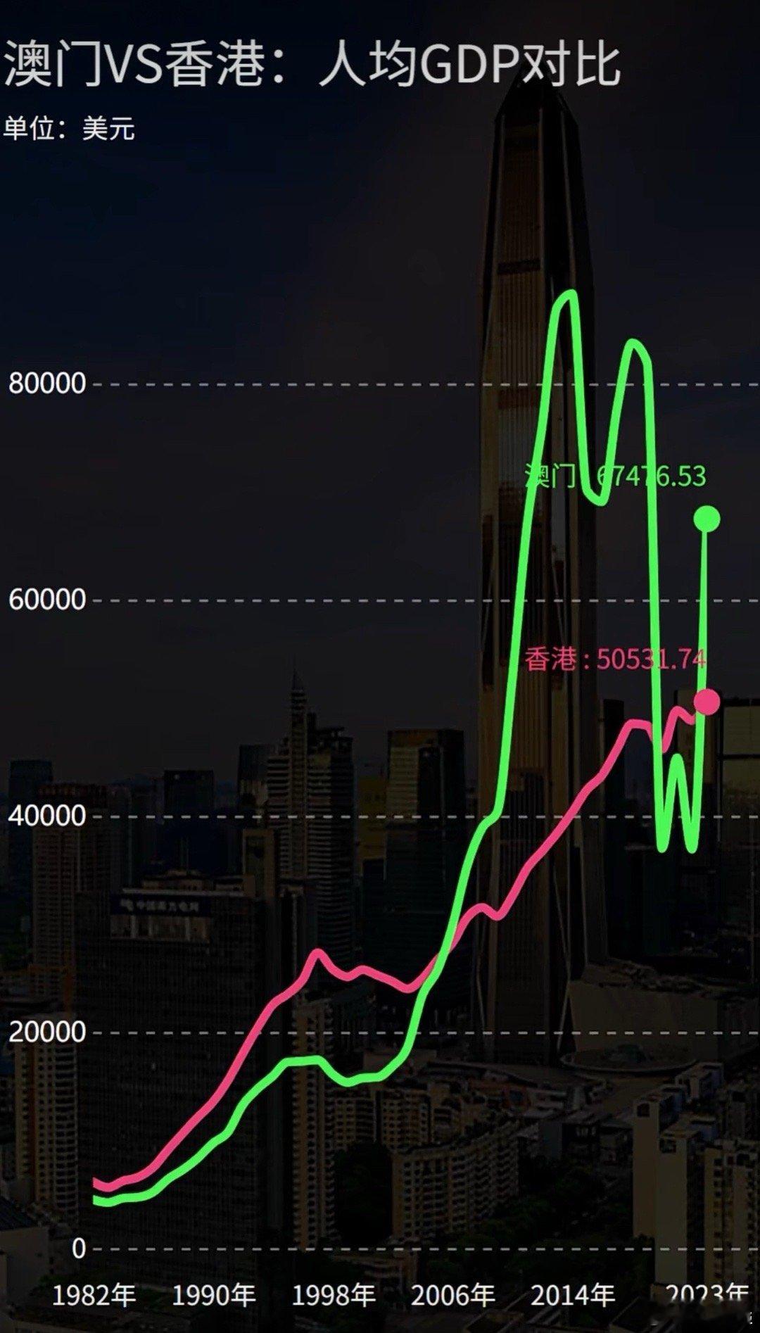 澳门VS香港：人均GDP对比（1982-2023） 数据来源：世界银行看得出：澳