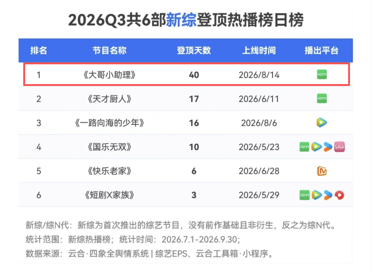 胡军[超话] 大哥小助理就是这么权威，预测评级：S+第二季快来​​​