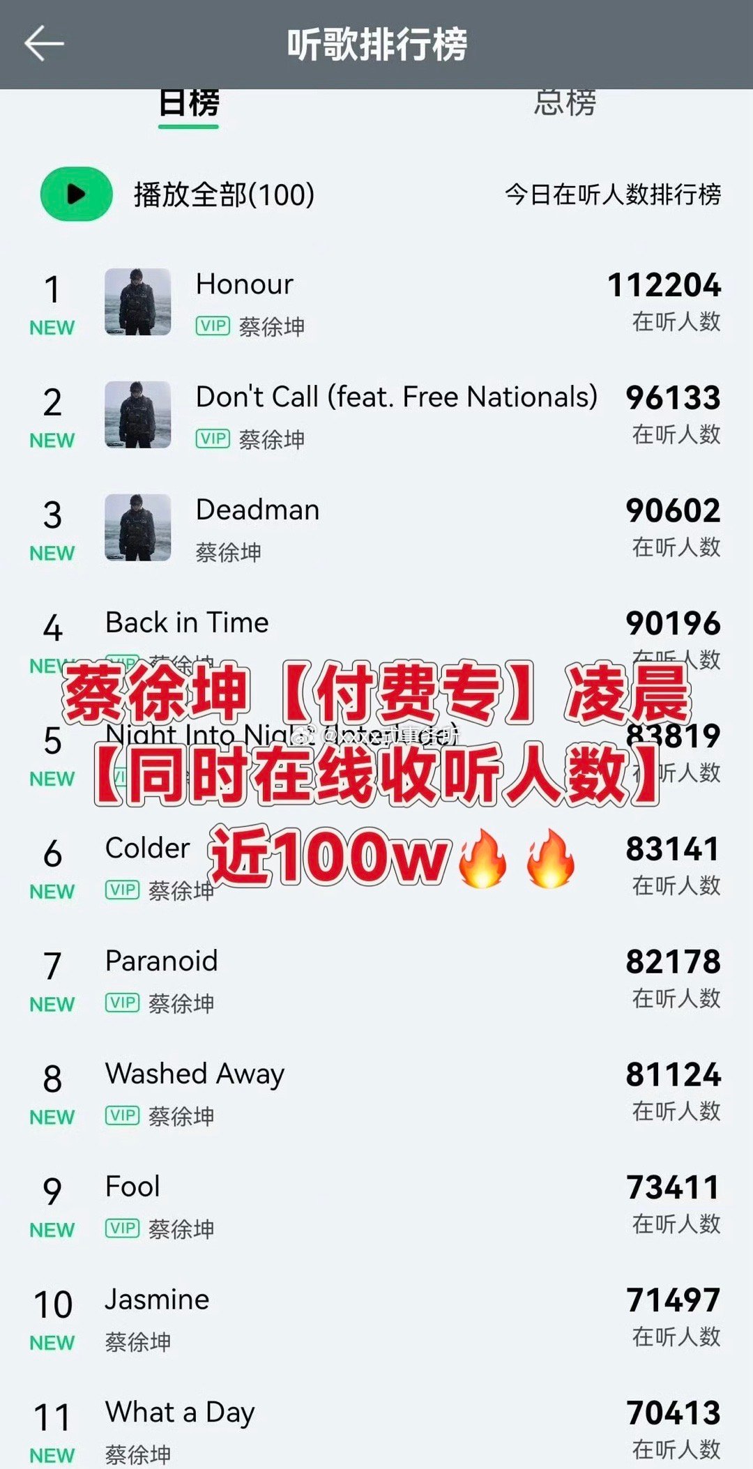 蔡徐坤首张同名专辑上线 蔡徐坤【付费专辑】凌晨【同时在线收听人数】达到近100w