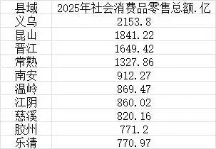 温岭还是很能打的，2025年县域社会消费品零售前十，温岭排第五，去年也是排第五，