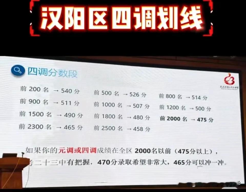 官宣！武汉初三四调汉阳区划线出炉！

区前 200 名 → 540 分
区前 5