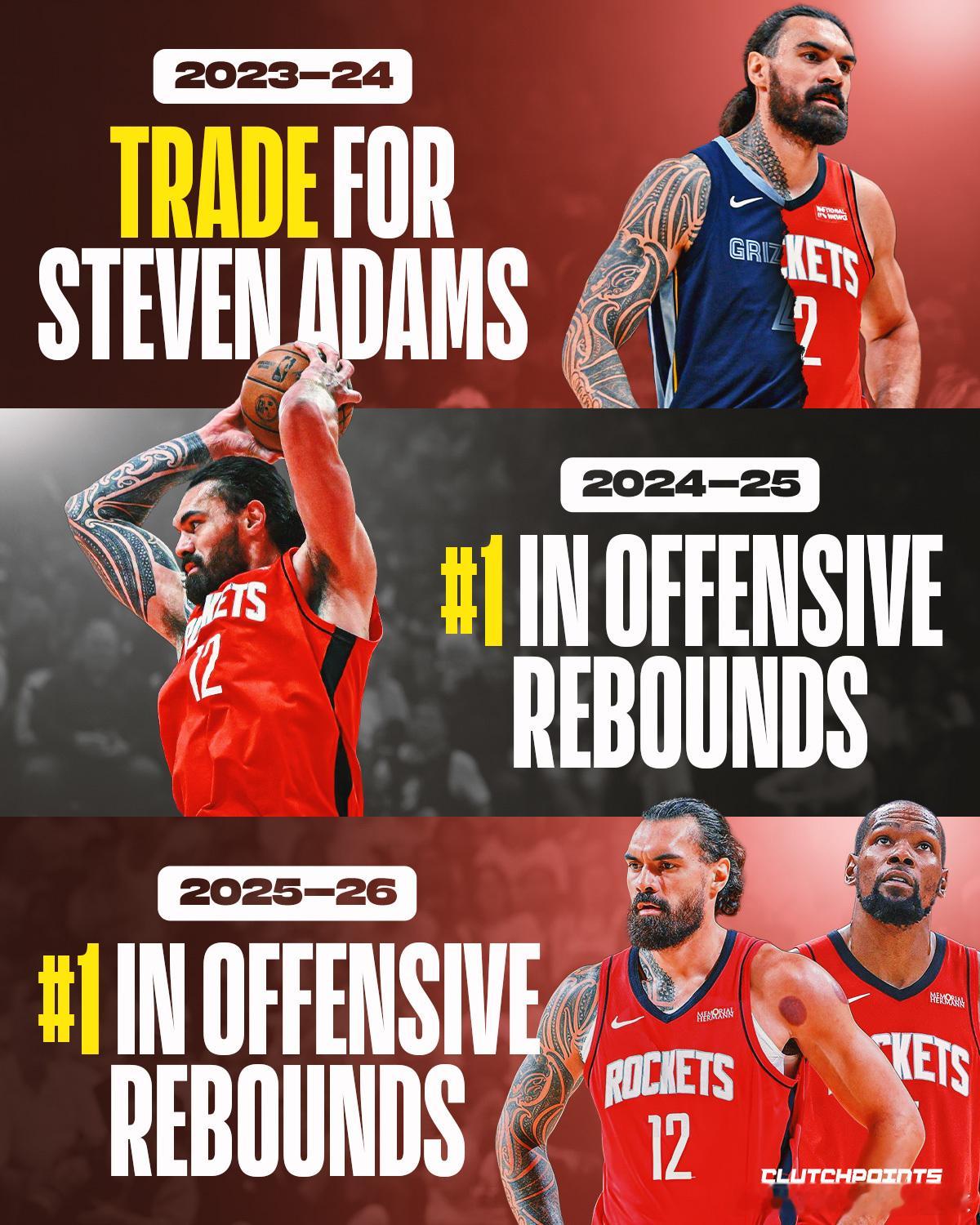 史蒂文·亚当斯走到哪里，进攻篮板就跟到哪里。自丹尼斯·罗德曼的时代以来，联盟再未