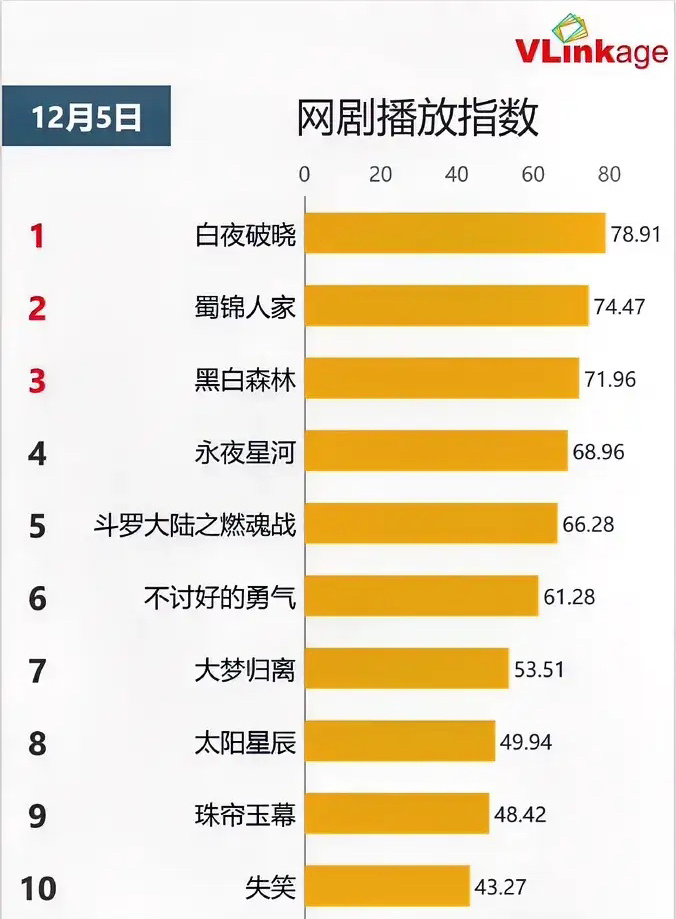 12.5网剧播放指数潘粤明《白夜破晓》78.91持平谭松韵郑业成《蜀锦人家》74