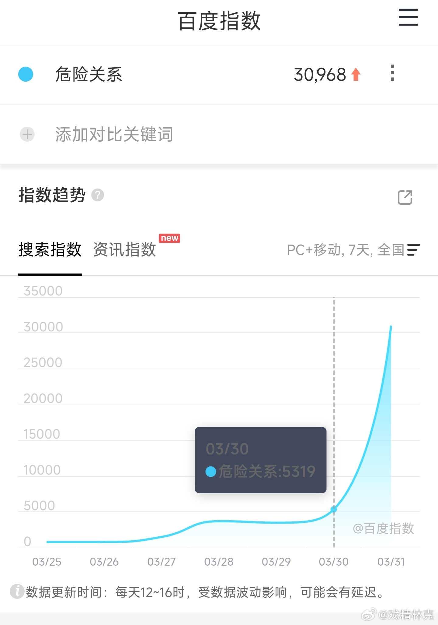 孙俪和吴慷仁的危险关系 首日百指3万，也是很拉垮