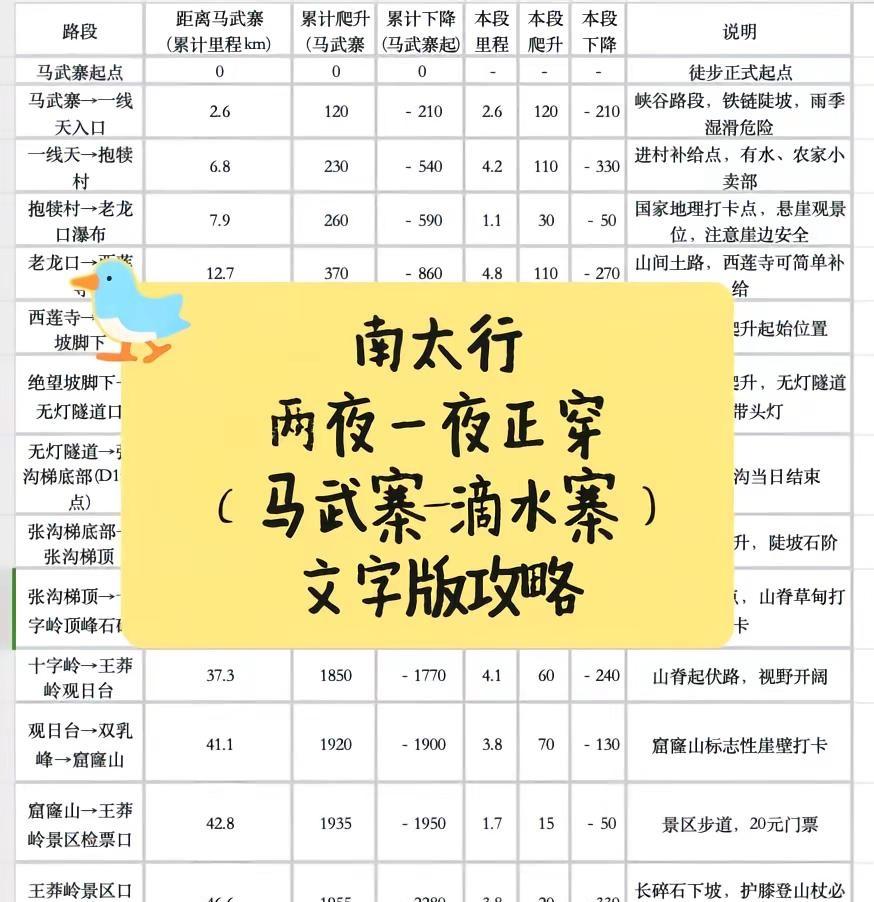 南太行 两天一夜正穿文字版攻略。南太行两天一夜正穿 文字版攻略来了！想了解更详细