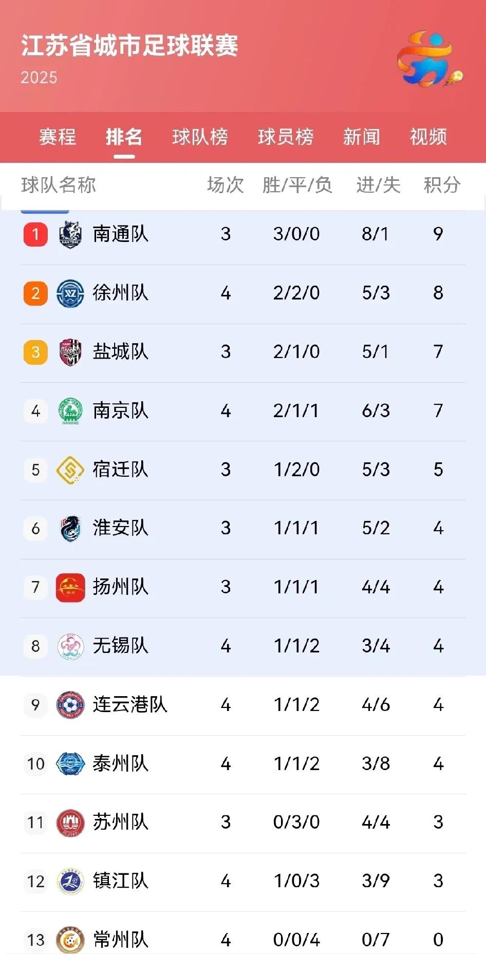 最终0：4结束
常州这次运气差了点
好几次都差一点点进球
好不容易进了一球 还被