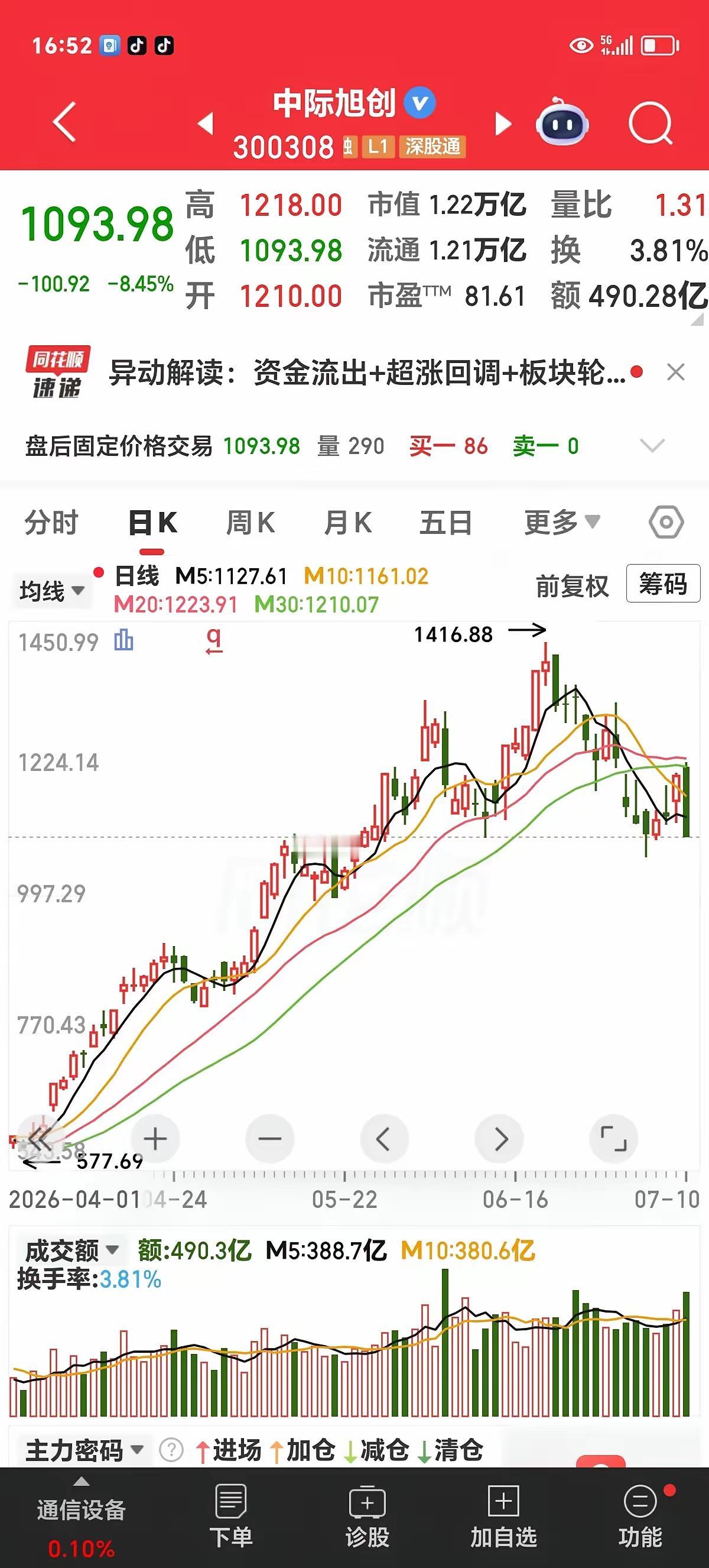 科技龙头崩了还在等反弹？别傻了。
 
周四那波反弹多明显是诱多，上午冲到5%的时