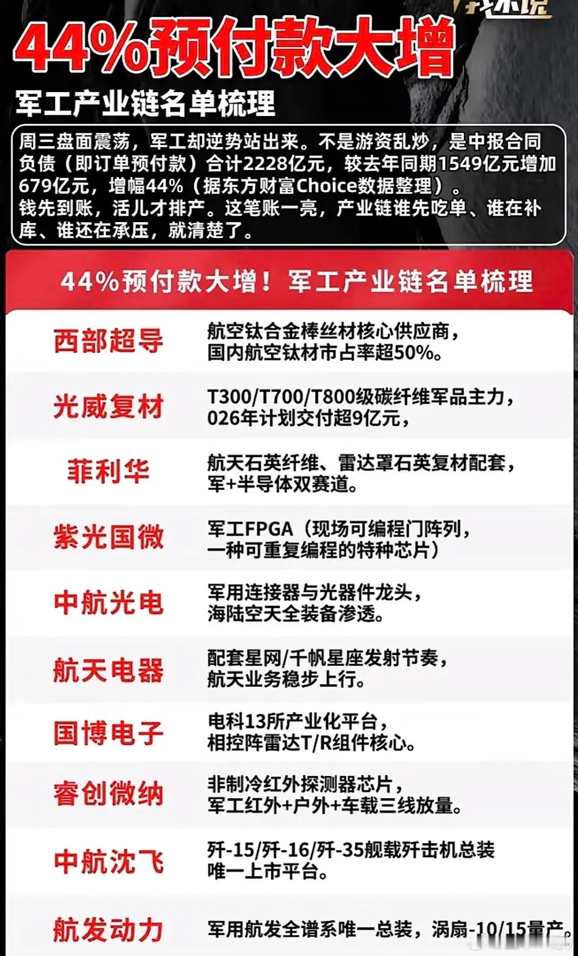 军工预付款大幅增长，要理性看待这份产业链清单中报军工合同负债也就是订单预付款同比