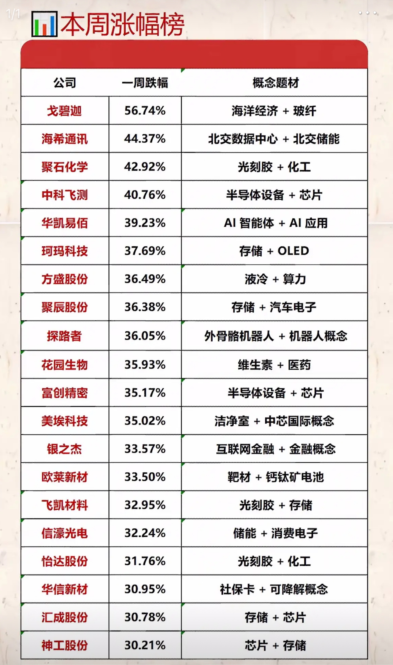 本周涨幅榜：科技股领涨，概念题材多样！本周科技股简直是股市里的耀眼明星，领涨本周