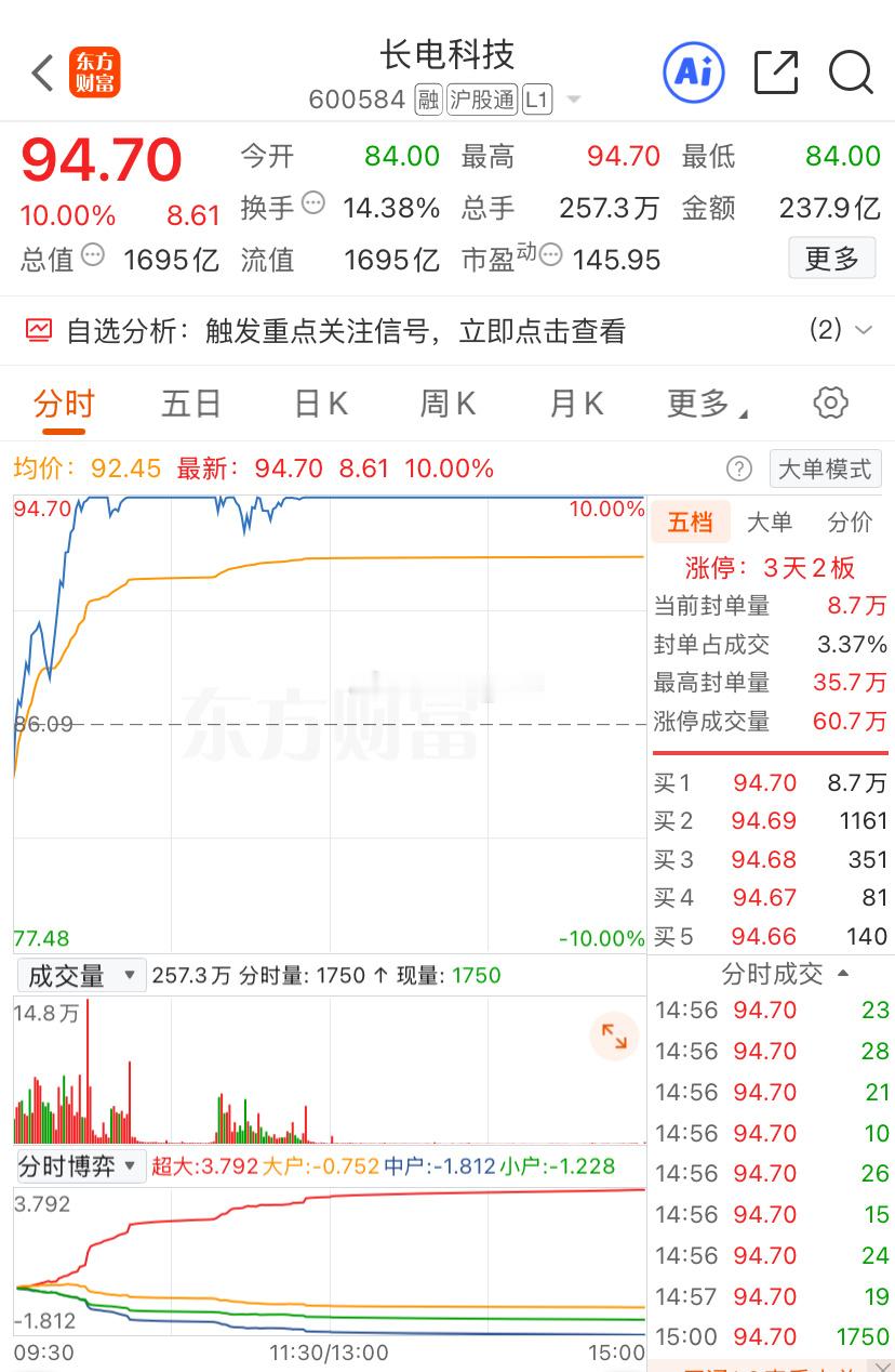 长电科技：拟投资78亿元建设高端先进封测工厂，这是不是利好，但咱大A股历来就是出