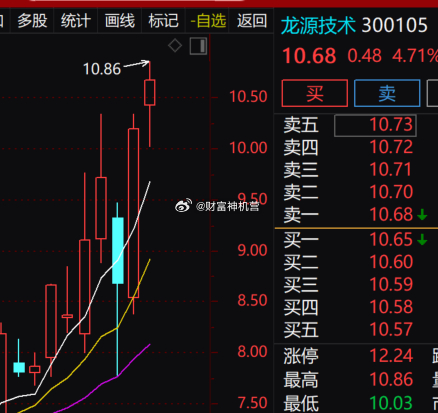 风电设备板块持续上行，$龙源技术 sz300105$ 延续上升行情，现价10.6