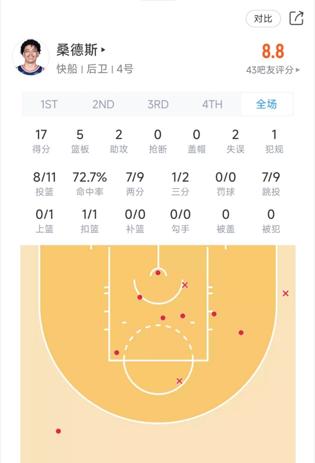 领先11分！桑德斯今天打的挺好！勇士vs快船