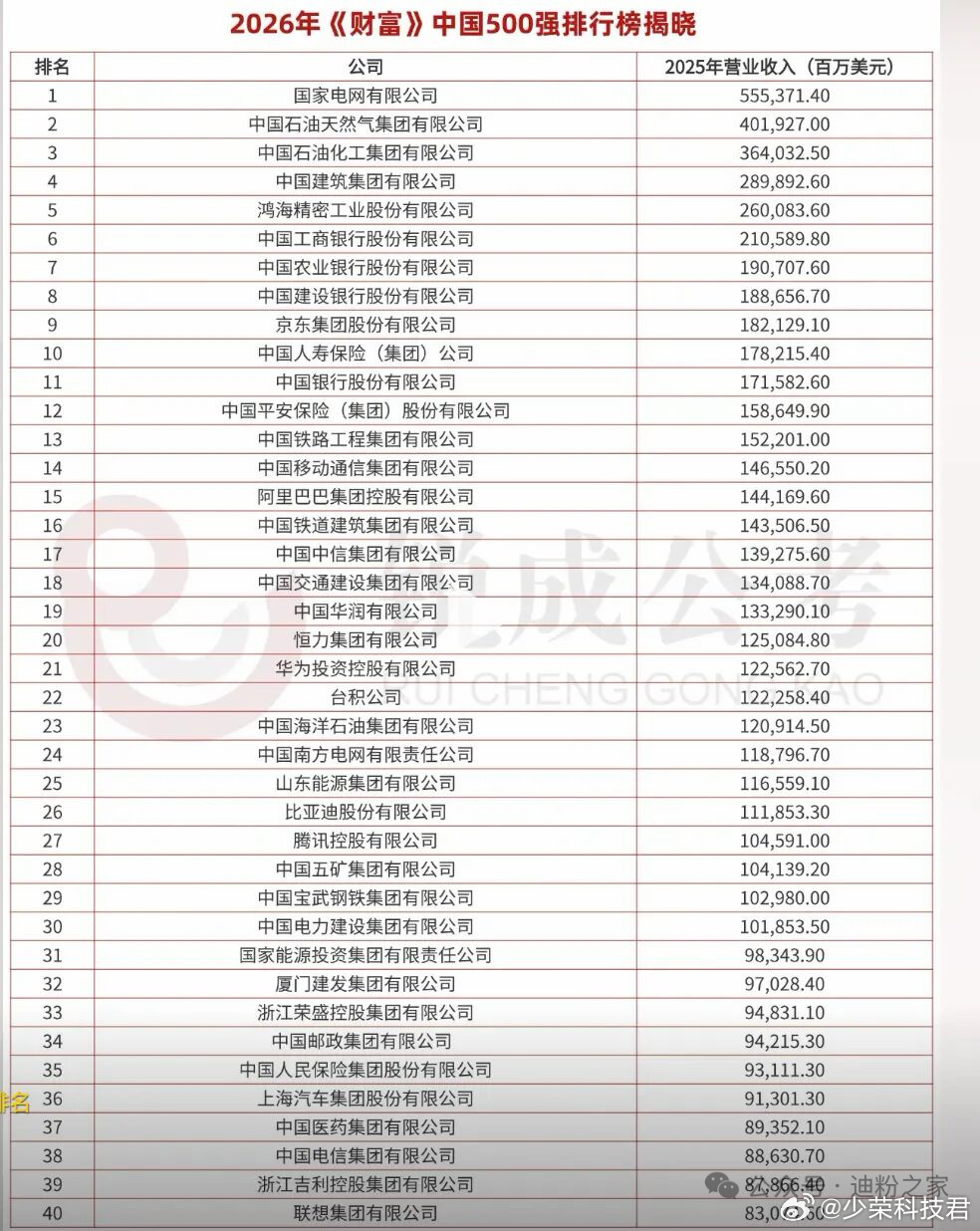 2026年《财富》中国500强榜单公布，比亚迪位列第26名。从乘用车集团榜单看，