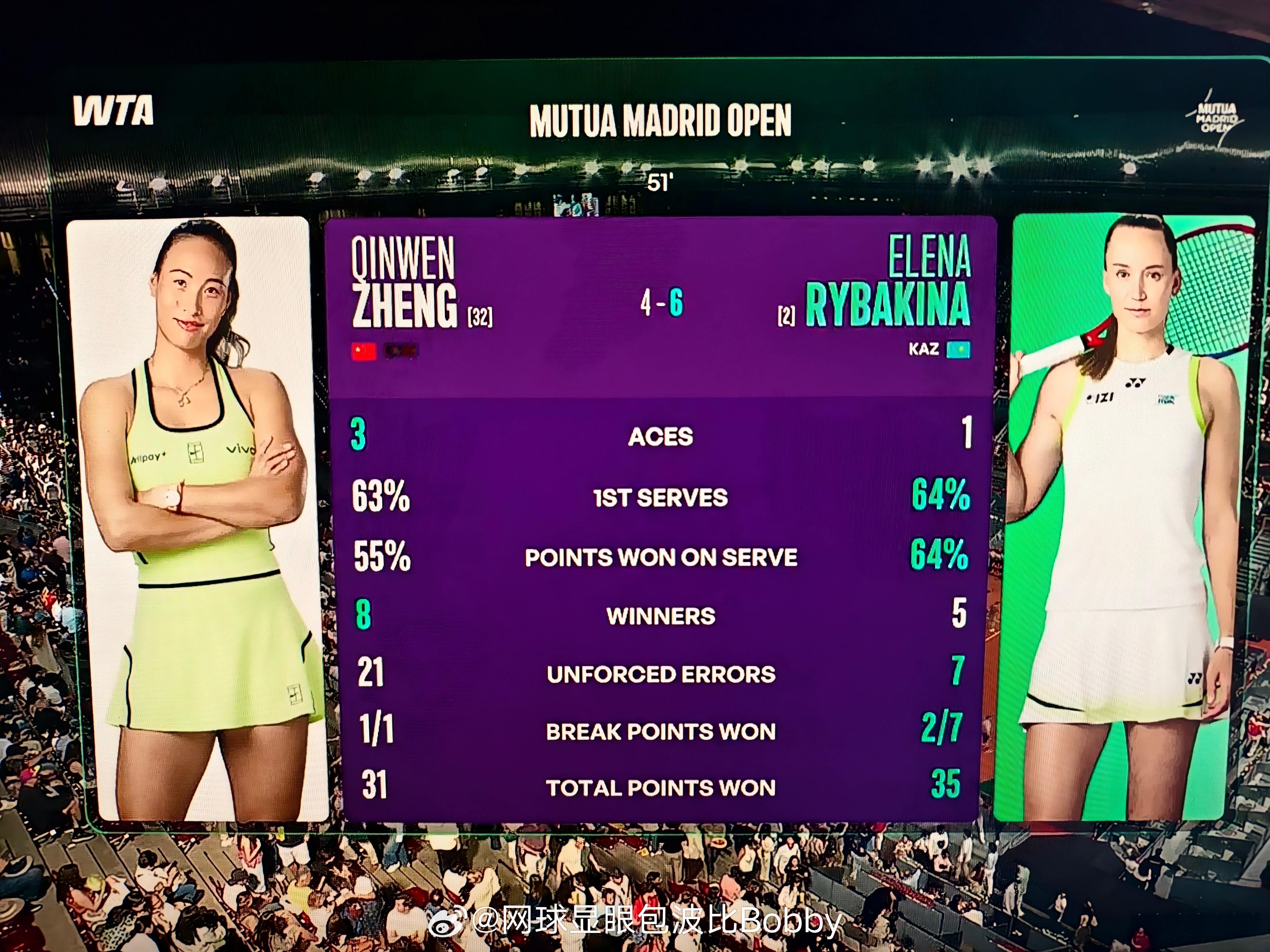 第二盘技术统计📊郑钦文制胜分比莱巴金娜多3个，但是非受迫性失误比她多了3倍，2