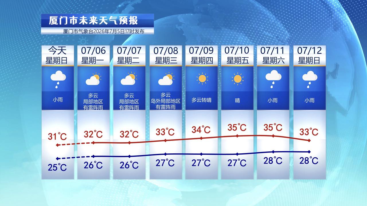 【7月6日至12日，厦门未来七天天气预报】

从昨晚至今天，厦门普降小雨，局部大