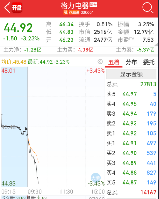$格力电器 sz000651$ 这个是啥情况？ ​​​