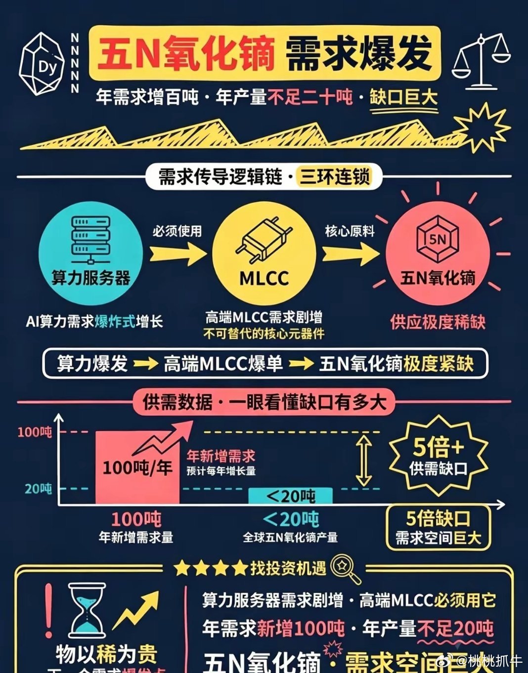 AI算力引爆全新稀缺材料！五N氧化镝供需缺口超5倍一张图看懂当下硬核赛道新逻辑?
