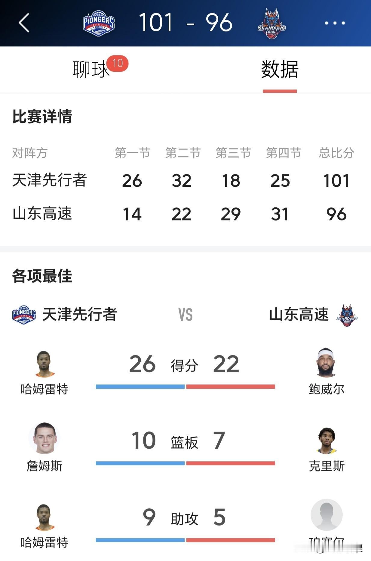 山东客场不敌天津，五分之差失利结束第一节段比赛

今晚CBA常规赛，山东男篮客场