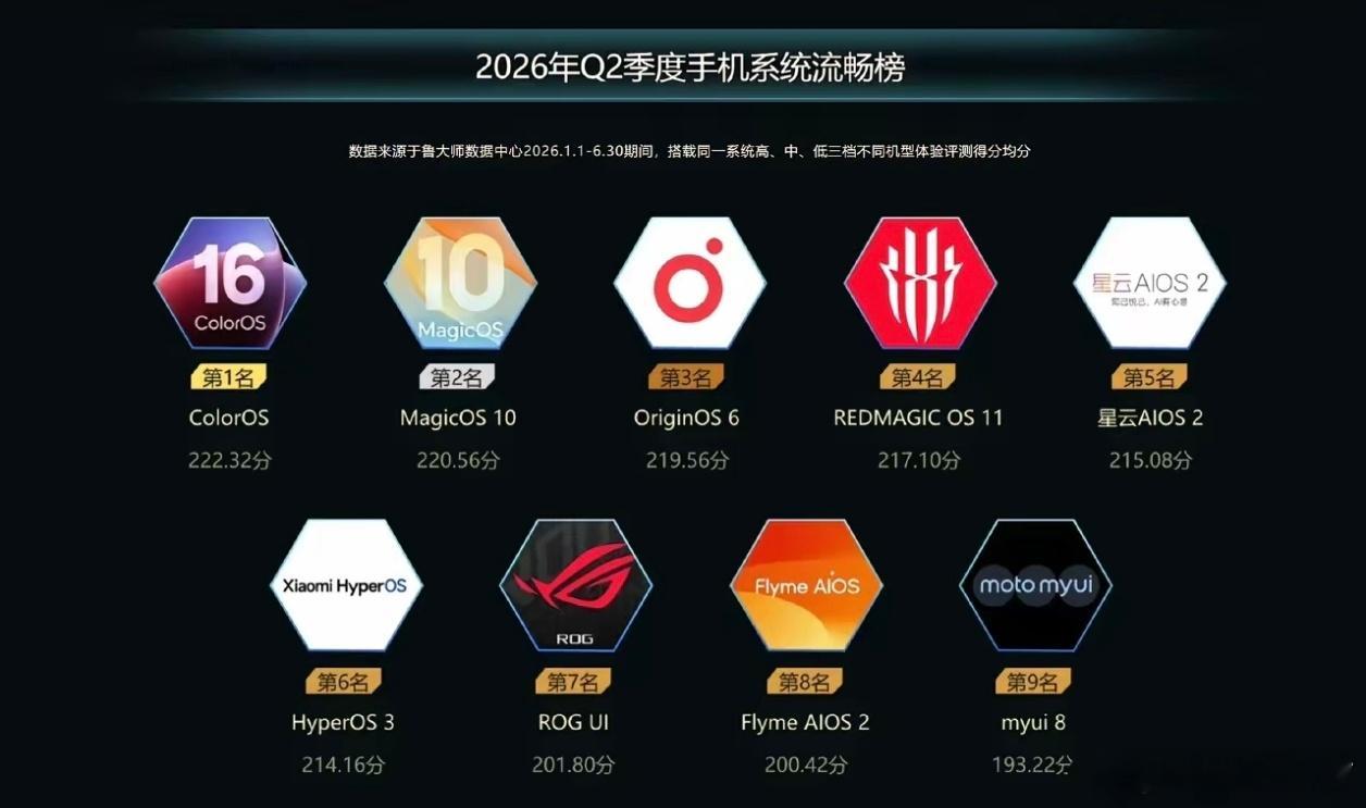 MagicOS月月新2026上半年国内手机系统流畅度榜单新鲜出炉！ColorOS