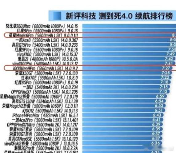 我就说荣耀Magic6 Pro的续航不会那么拉！优化之后，直接干到了前三名。注意