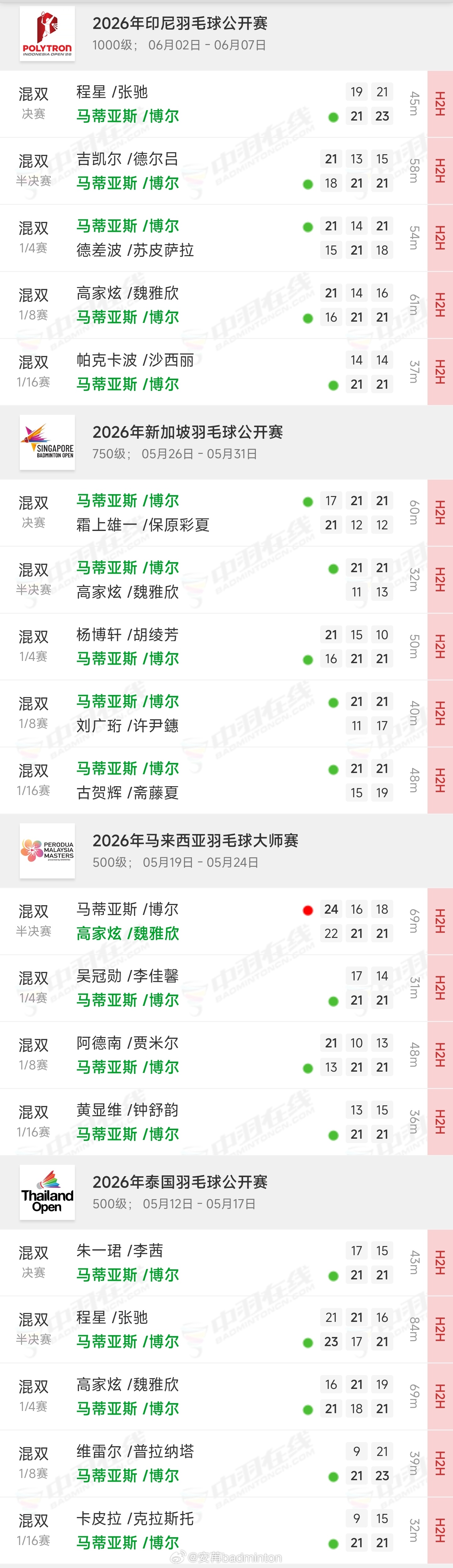 丹麦🇩🇰混双组合马蒂亚斯/博尔背靠背四站夺得三个冠军！程星张驰0比2马蒂亚斯