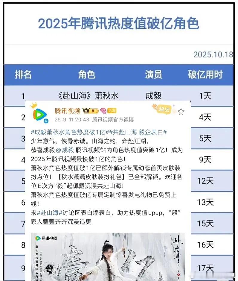 2个多小时就破亿，破3亿也才4天，后知后觉成毅《赴山海》萧秋水，2025年腾讯热