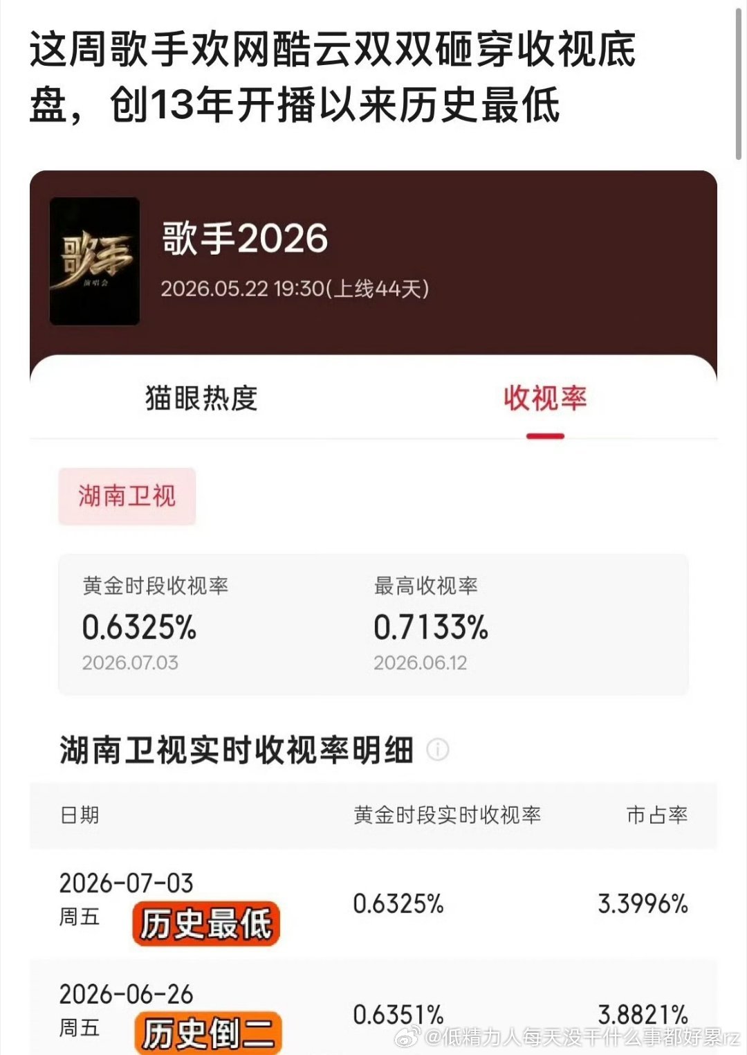 电视台本来就一年比一年更不行，除了把持统计口子，明明电视台一年比一天一年更不行，