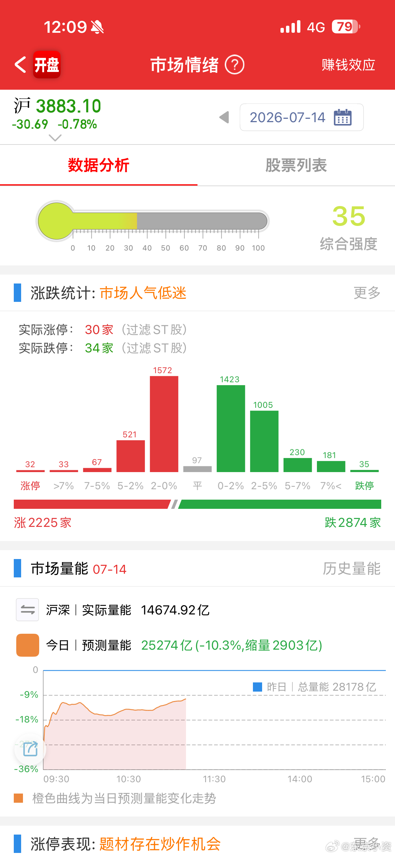早上大科技竞价高开诱多，结果是跌的更凶 A股失守3900 商业航天周五一日游，这