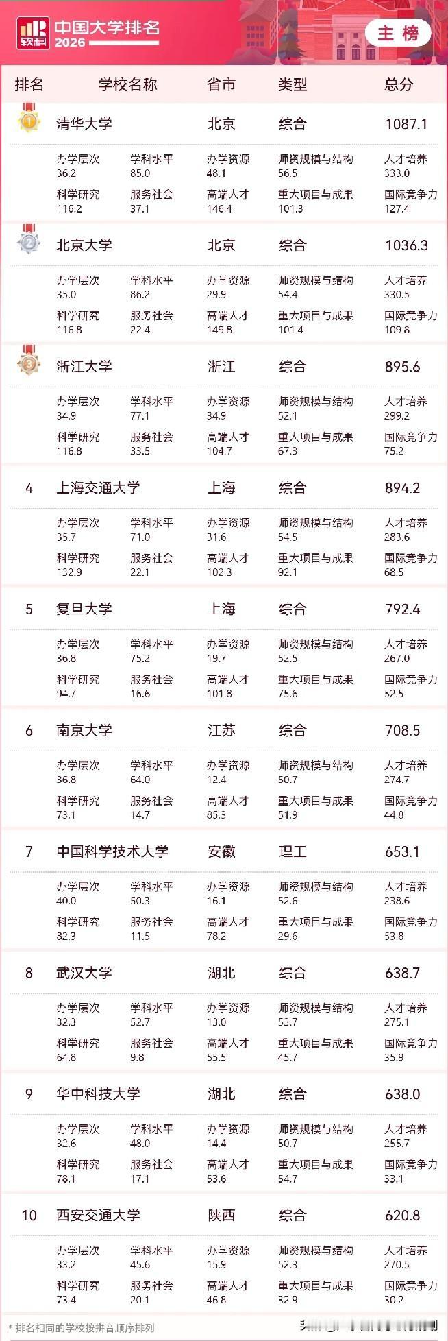 2026年4月15日，软科发布中国大学排名。清华、北大、浙大稳坐主榜前三，上海交