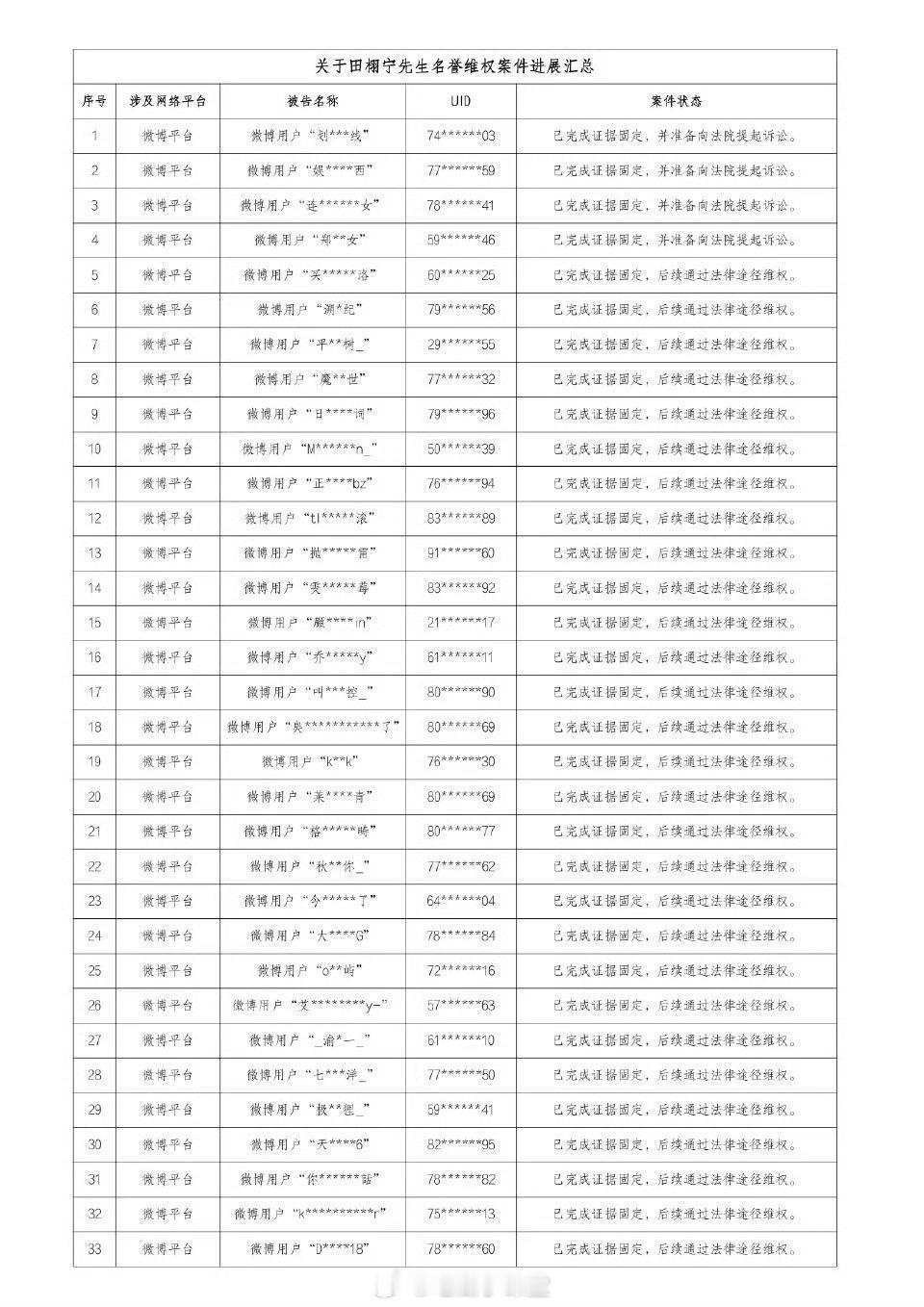 田栩宁把梓渝粉丝告了 田栩宁工作室正式起诉33个造谣账号，名单里好多梓渝粉丝？C
