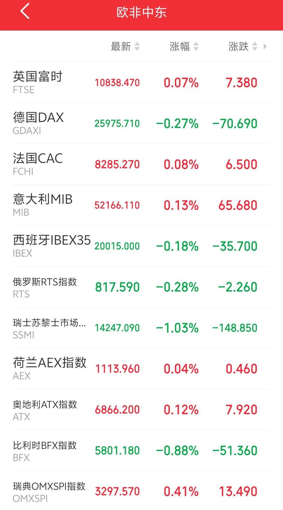 明天恐怕又要系好安全带了吧！

傍晚，欧非中东市场主要指数开盘后延续弱势震荡，这